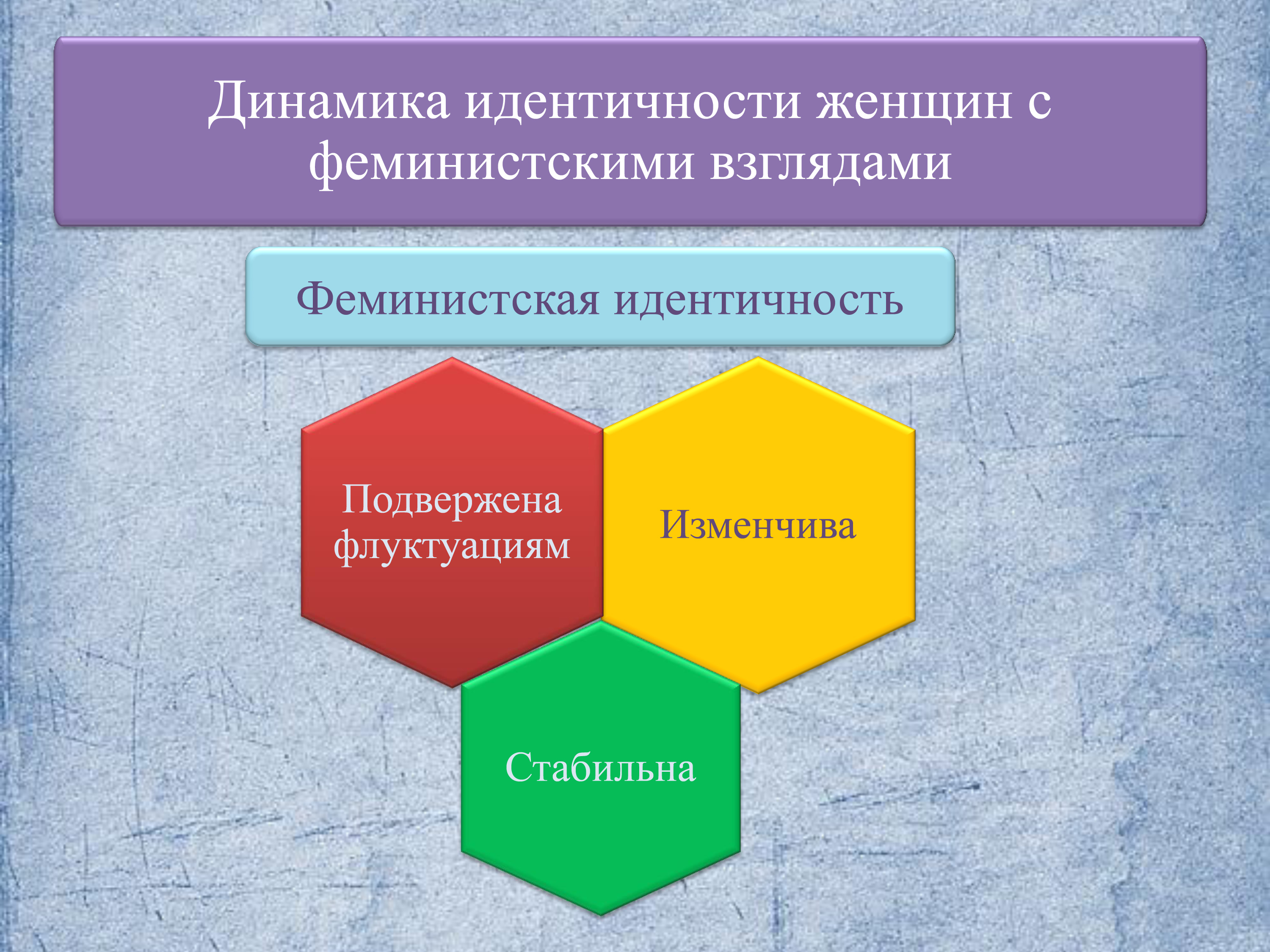 Модели идентичности. Женская идентичность в психологии. Самоидентификация. Модель Кемеровской идентичности. Модель профессиональной идентичности Кольцова.