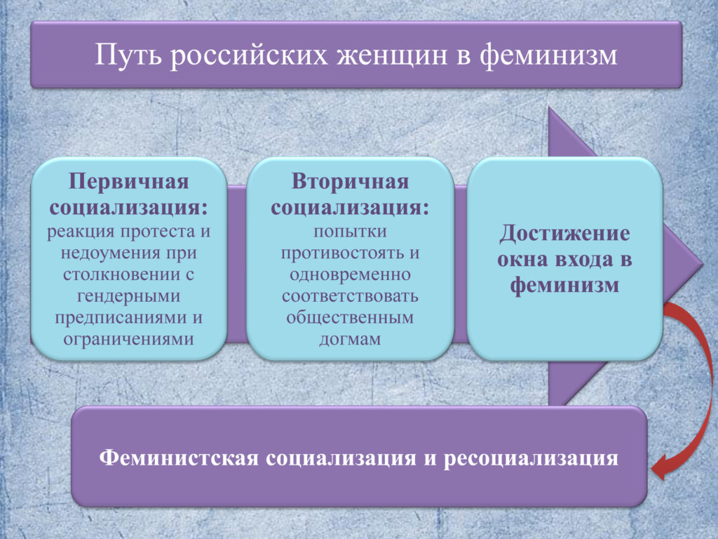 Феминизм проект исследовательский проект